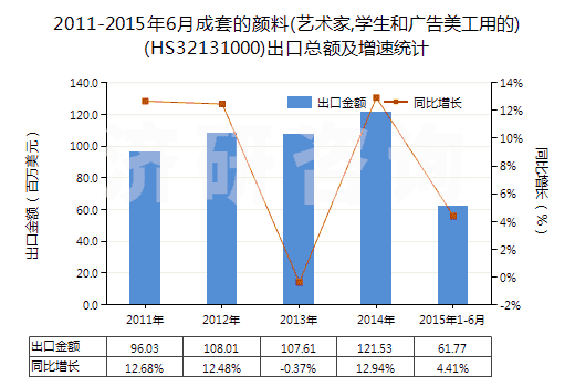 2011-2015年6月成套的顏料(藝術(shù)家,學生和廣告美工用的)(HS32131000)出口總額及增速統(tǒng)計